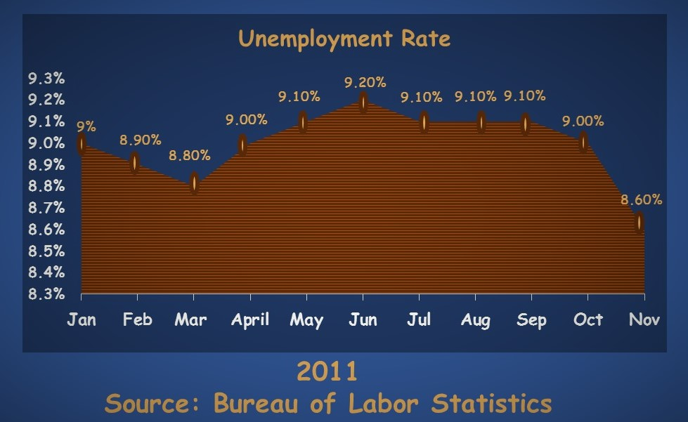 Graph 1 was used to display changes in the