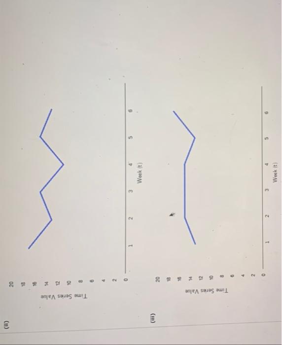 Consider the following time series data. Week 1 2