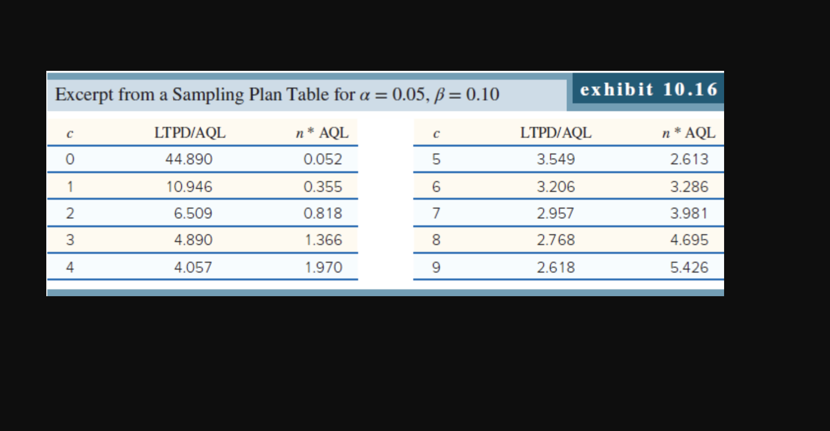 Excerpt from a Sampling Plan Table for a = 0.05,