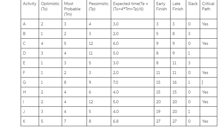 Activity Optimistic Most (To) Probable