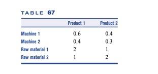 39 Carrotco manufactures two products: 1 and 2.