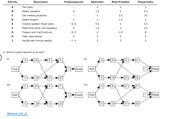 Activity Description Predecessor(s) Optimistic