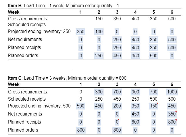 Construct the material requirements for Item F: