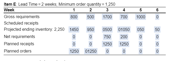 Construct the material requirements for Item F: