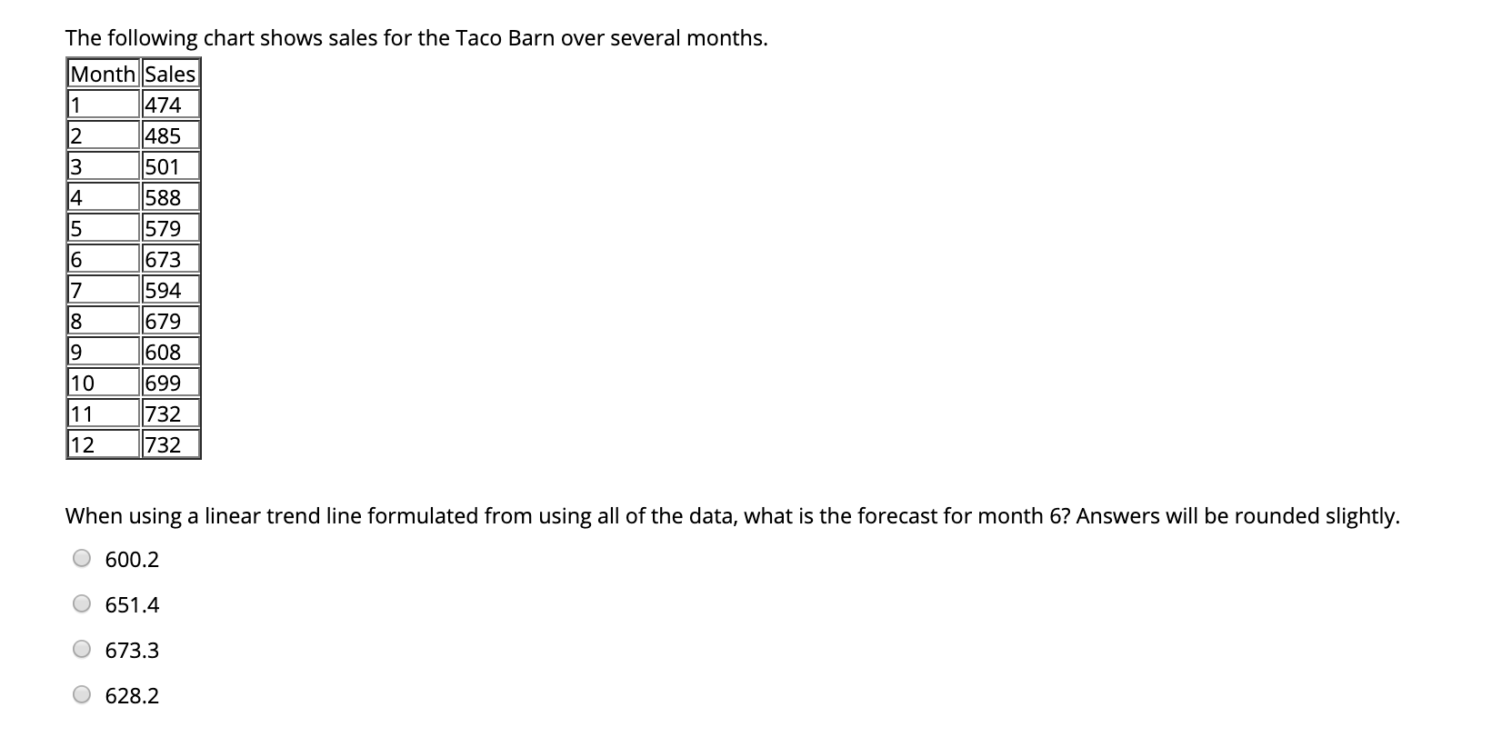 The following chart shows sales for the Taco Barn