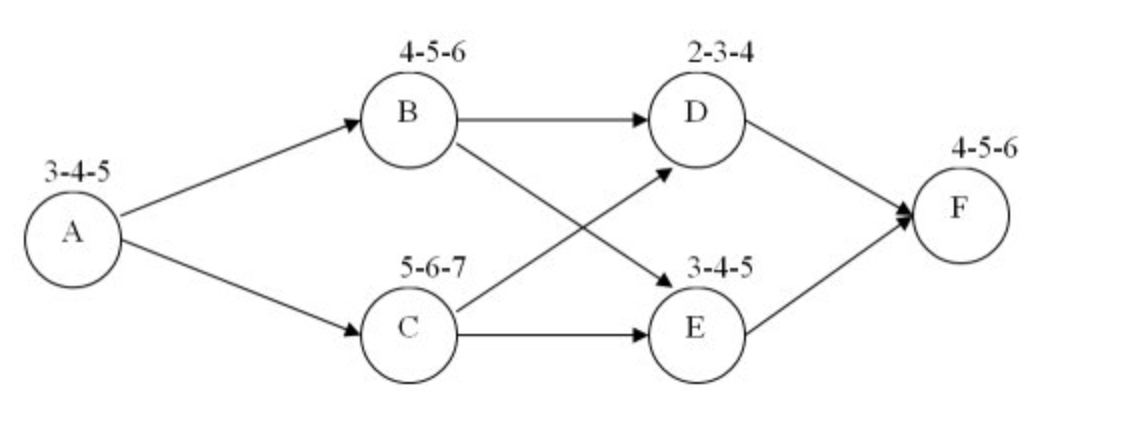 Consider the following Activity-On-Node (AON)
