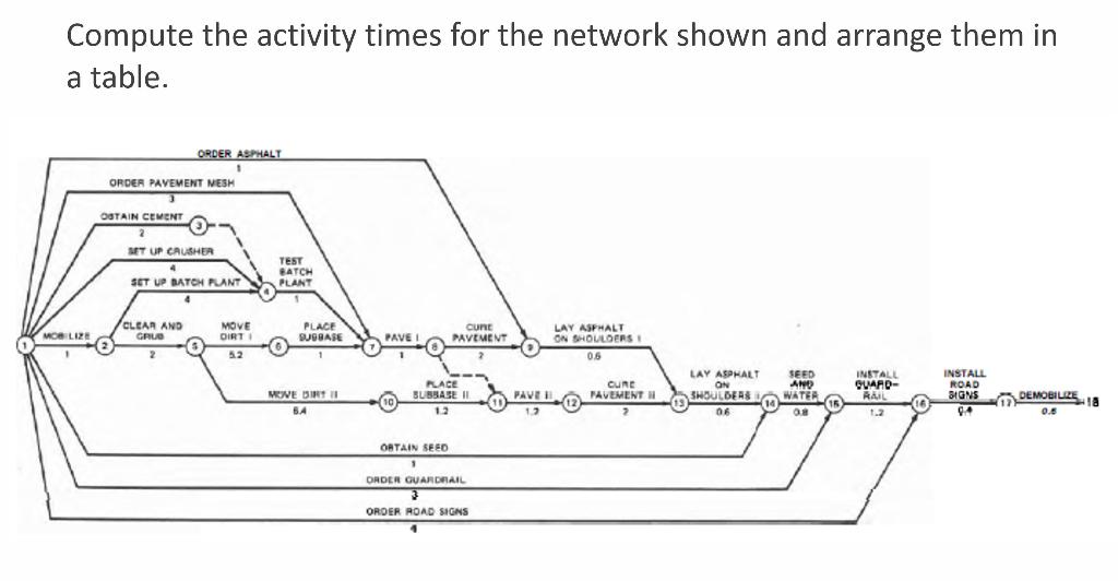 Compute the activity times for the network shown