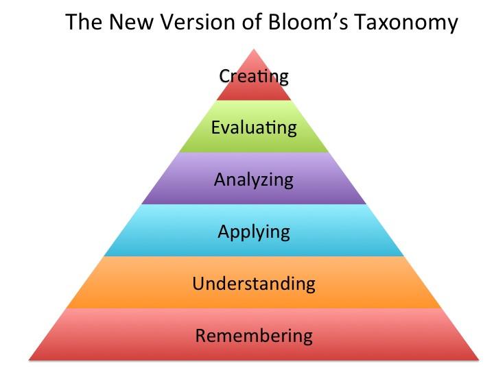BLOOMS TAXONOMY Another way to look at the
