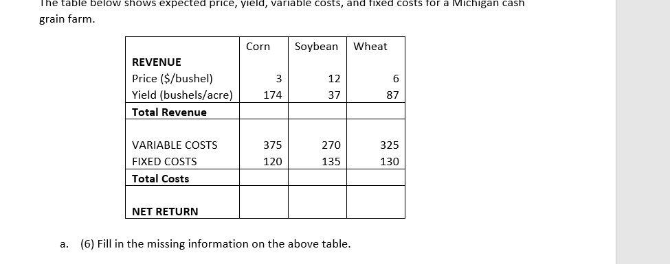 ) Given the expected yields and costs, what are