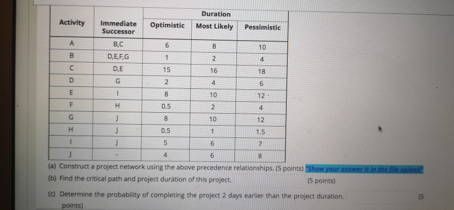 Activity Duration Most Likely Optimistic