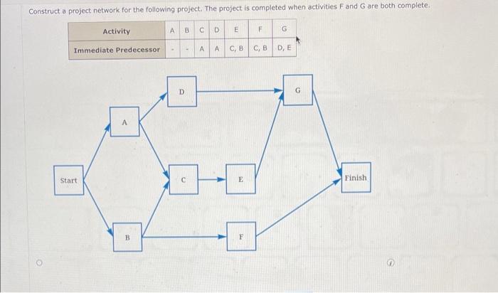 one whole question Construct a project network