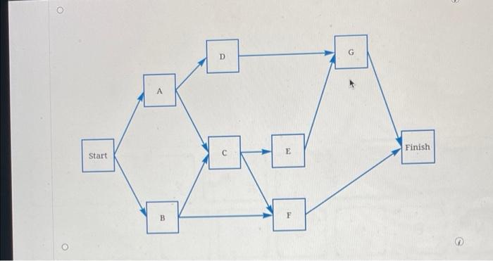 one whole question Construct a project network