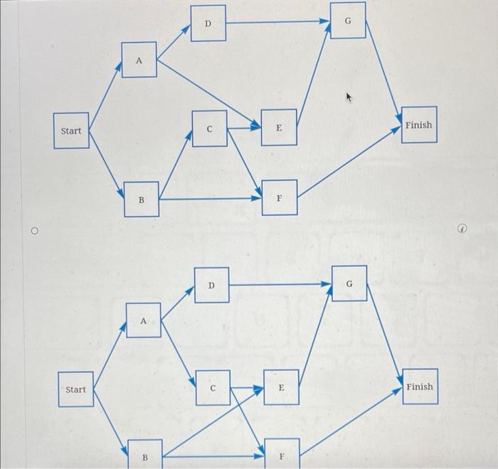 one whole question Construct a project network