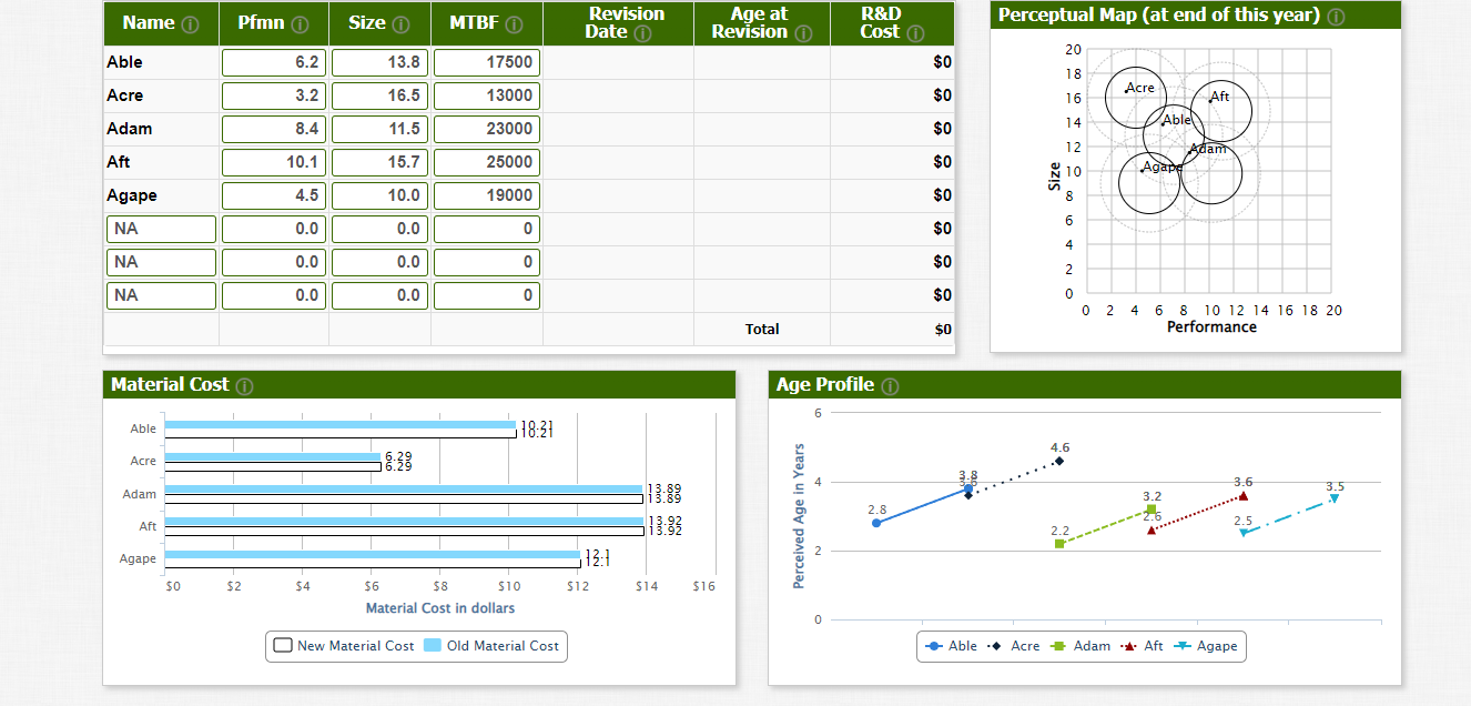 Need Help making R&D decisions for capsim