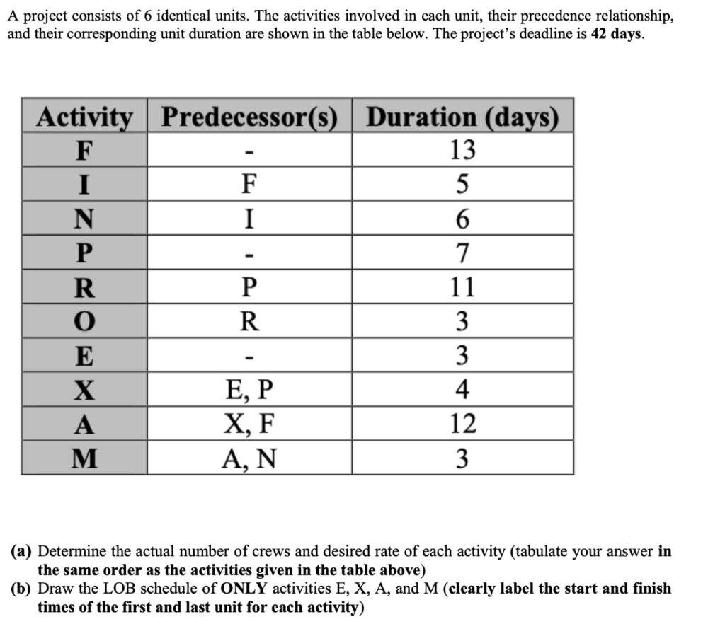A project consists of 6 identical units. The