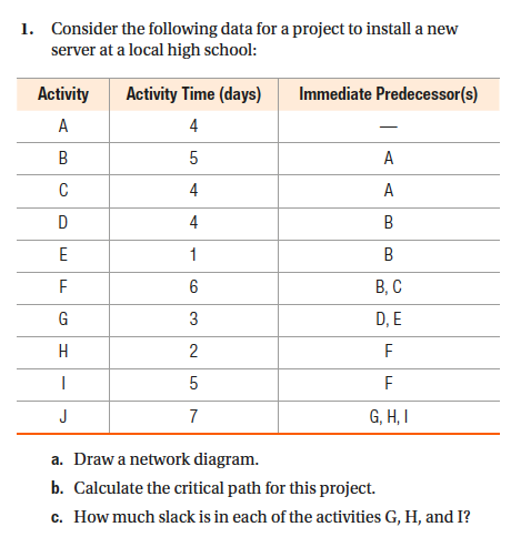 1. Consider the following data for a project to