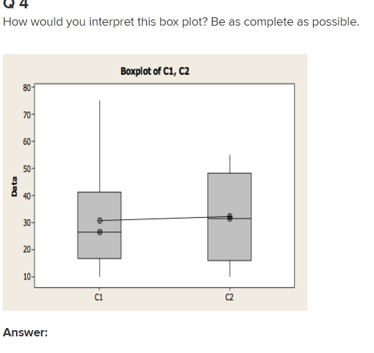 How would you interpret this box plot? Be as