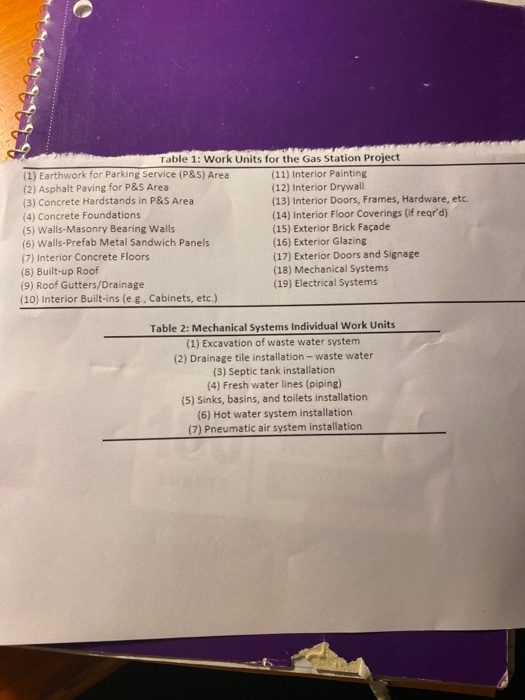 Develop a complete work breakdown structure for a