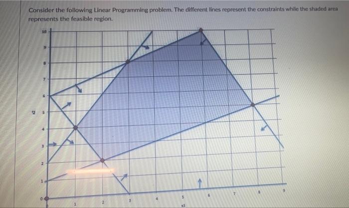 Consider the following Linear Programming