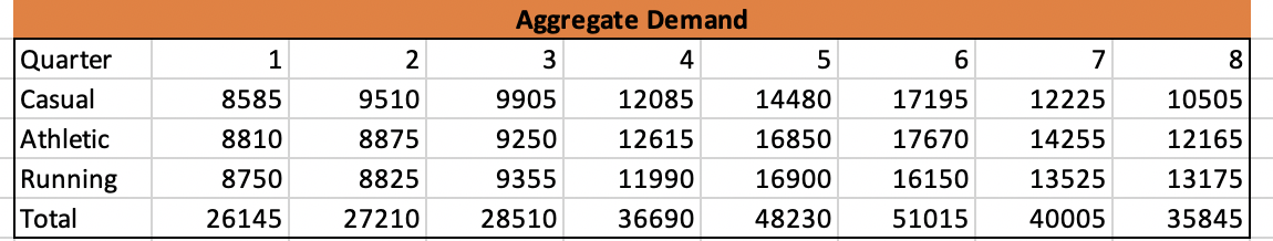 Chase Plan Rules: o The forecast demand must be