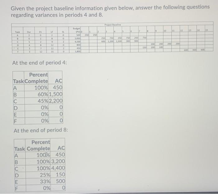 Given the project baseline information given