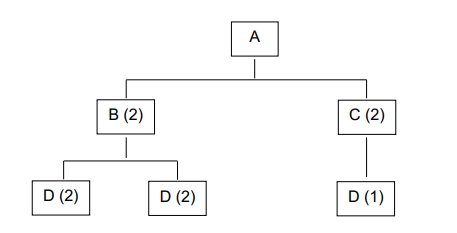 PT. Indah Permai assembles product A with the