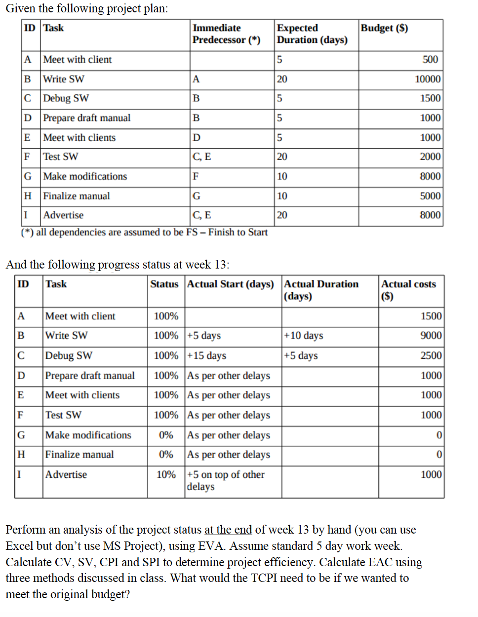 Given the following project plan: ID Task