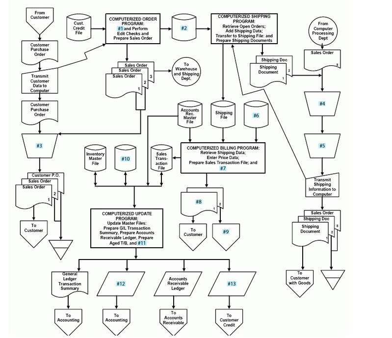 From Customer Cust Credit File COMPUTERIZED ORDER