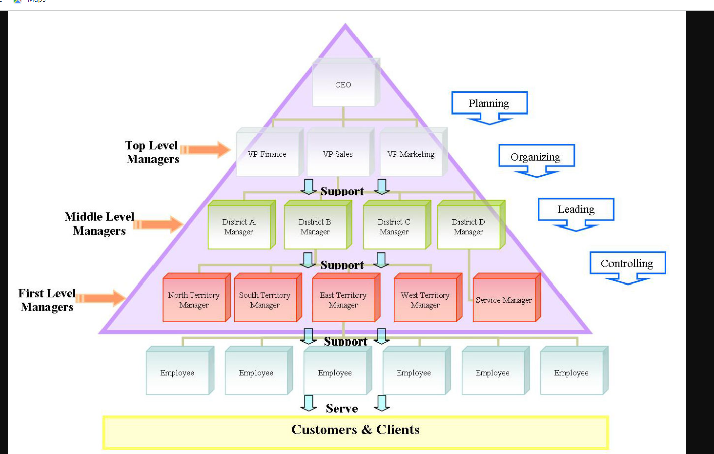 ) What is the top manager called? What do these