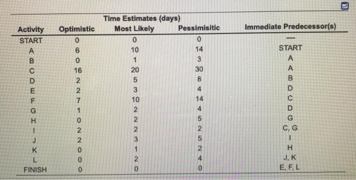 Consider the office renovation project data in