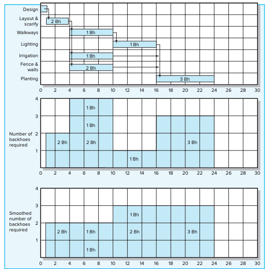 Using the information below to complete a project
