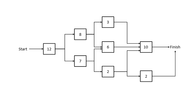 Consider the production process shown below that