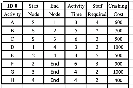 a. Draw PERT Chart with earliest and latest start