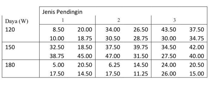 An experiment was conducted to see the estimation