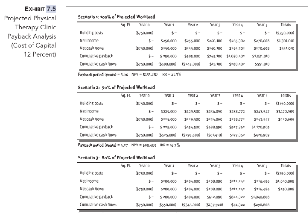 Utilizing the data in exhibits 7.3, 7.4, and 7.5,