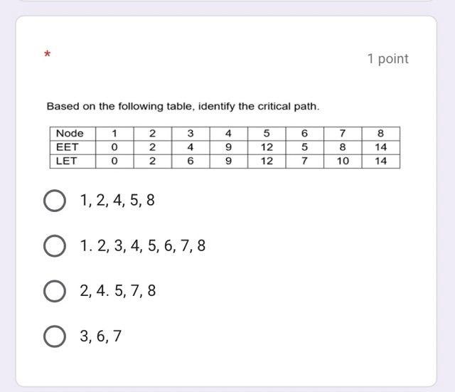 1 point Based on the following table, identify