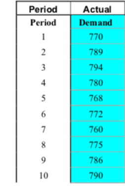 For the above Data, forecast using Exponential