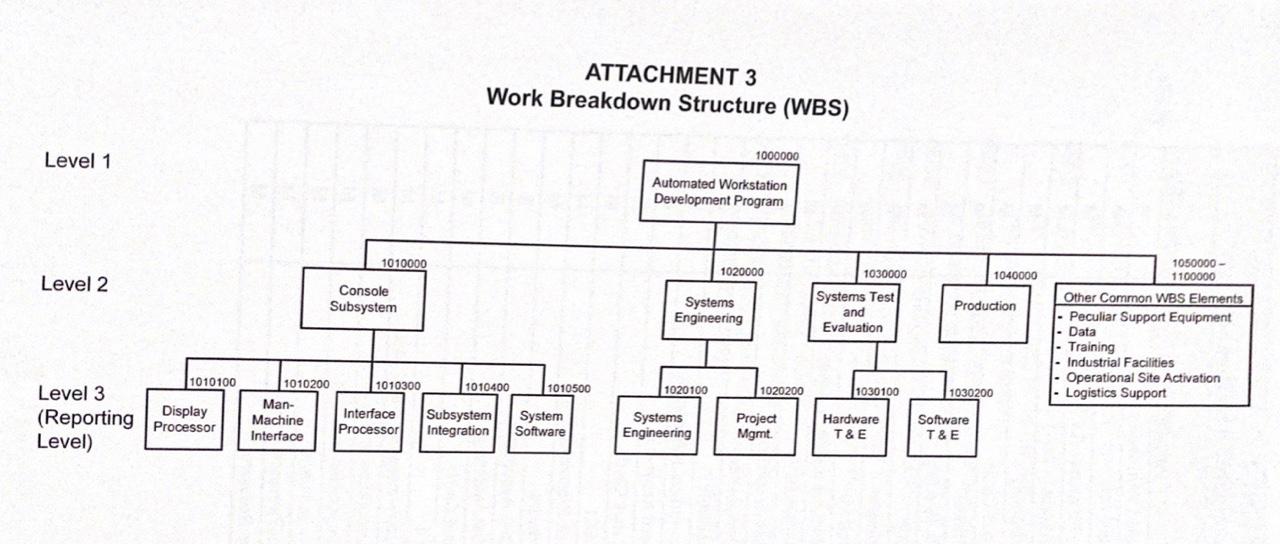 WORK BREAKDOWN STRUCTURE PART 2 CASE STUDY 2.2