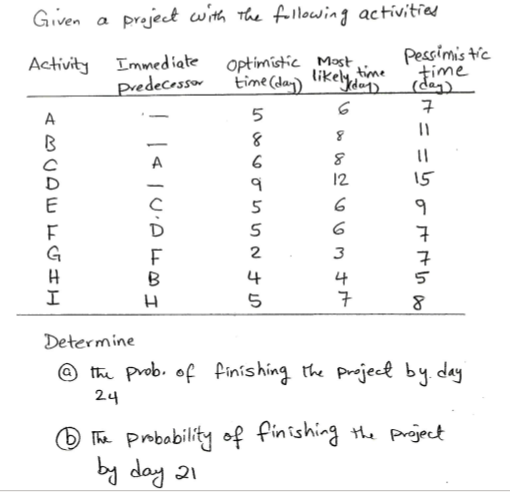 Given a project with the following activities