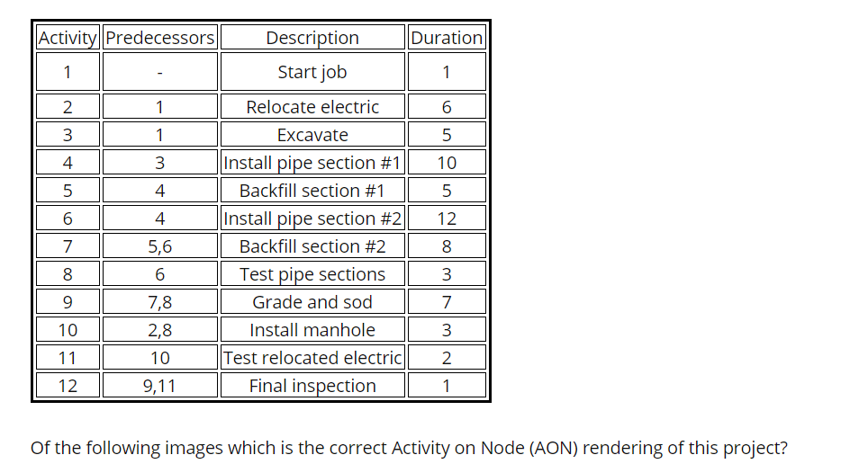Activity | Predecessors Description Duration 1
