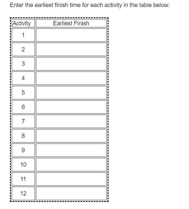 Activity | Predecessors Description Duration 1
