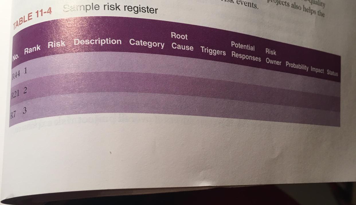 TABLE 11-4 Sample risk register Rank Risk