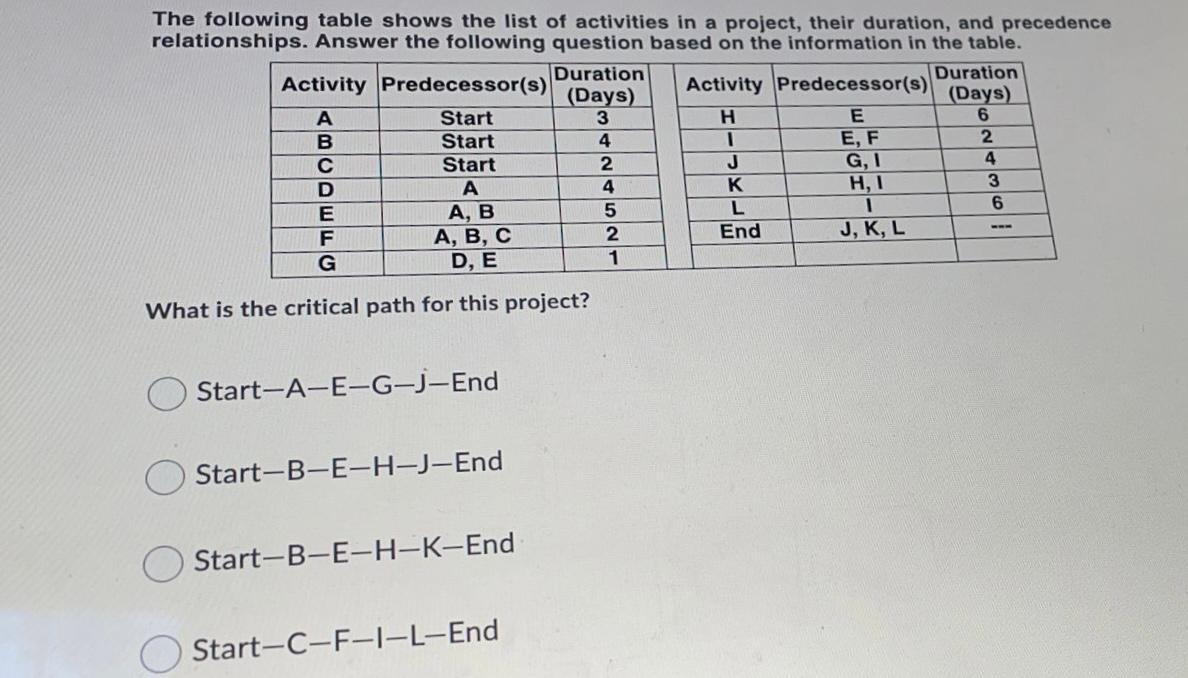 The following table shows the list of activities
