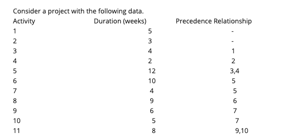 A. The activity that has the maximum slack has a