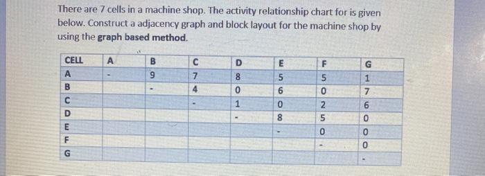 There are 7 cells in a machine shop. The activity