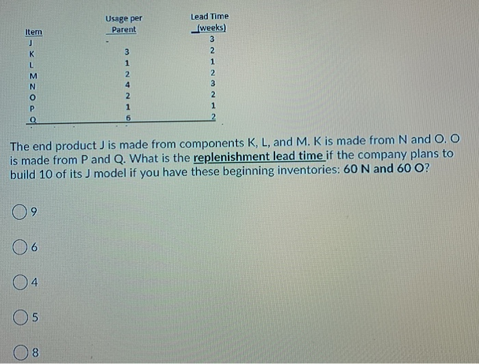 Usage per Parent Lead Time (weeks) Item - X-Szood