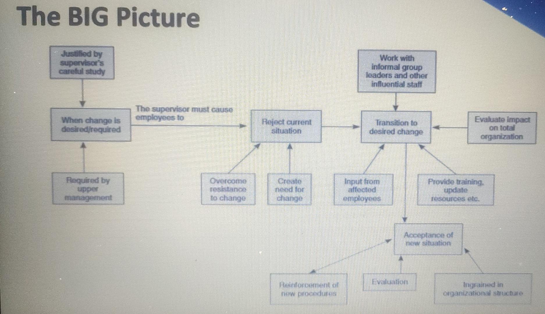 1.consider big picture and discuss which steps or