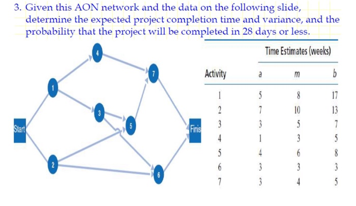 Given this AON network and the data on the