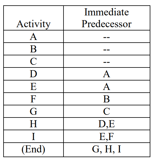 construct the activity-on-arrow network diagram