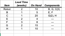 Item Robot B E F Lead Time (weeks) 2 1 1 2 3 2 1